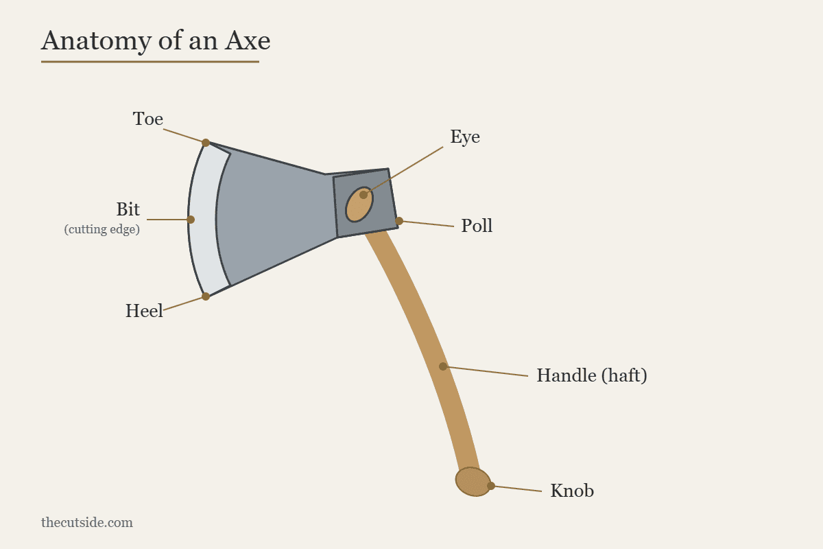 Labeled diagram of an axe showing the toe, bit or cutting edge, heel, eye, poll, handle or haft, and knob