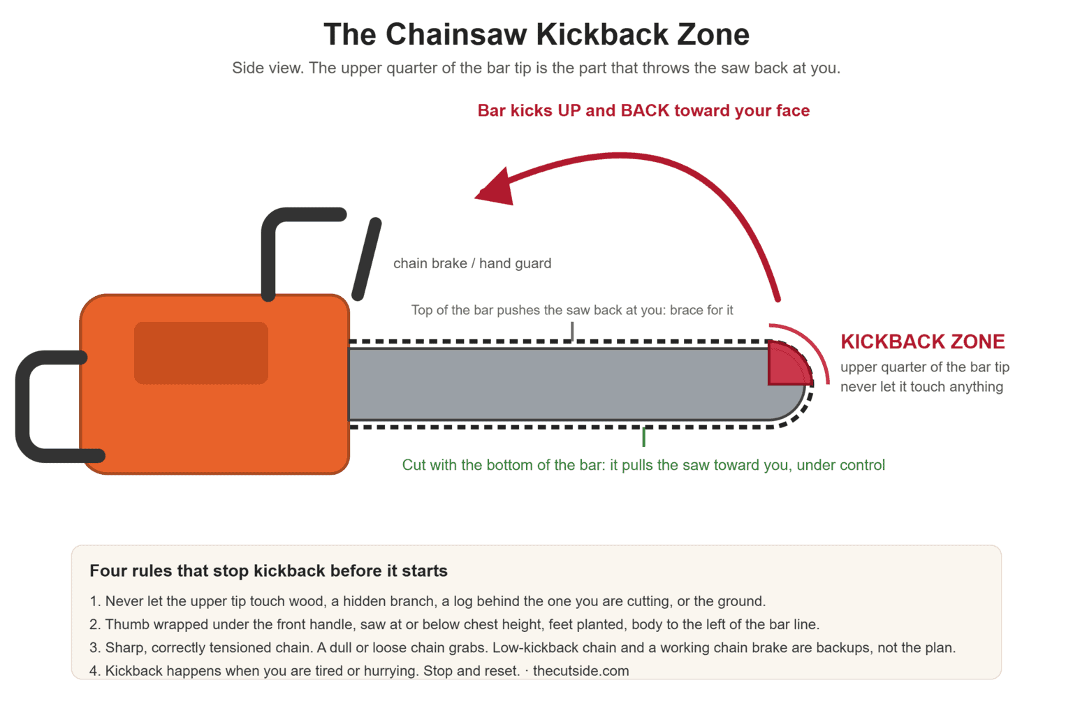 Diagram of the chainsaw kickback zone: the upper quarter of the bar tip, with an arrow showing the bar kicking up and back toward the operator and four rules to prevent it