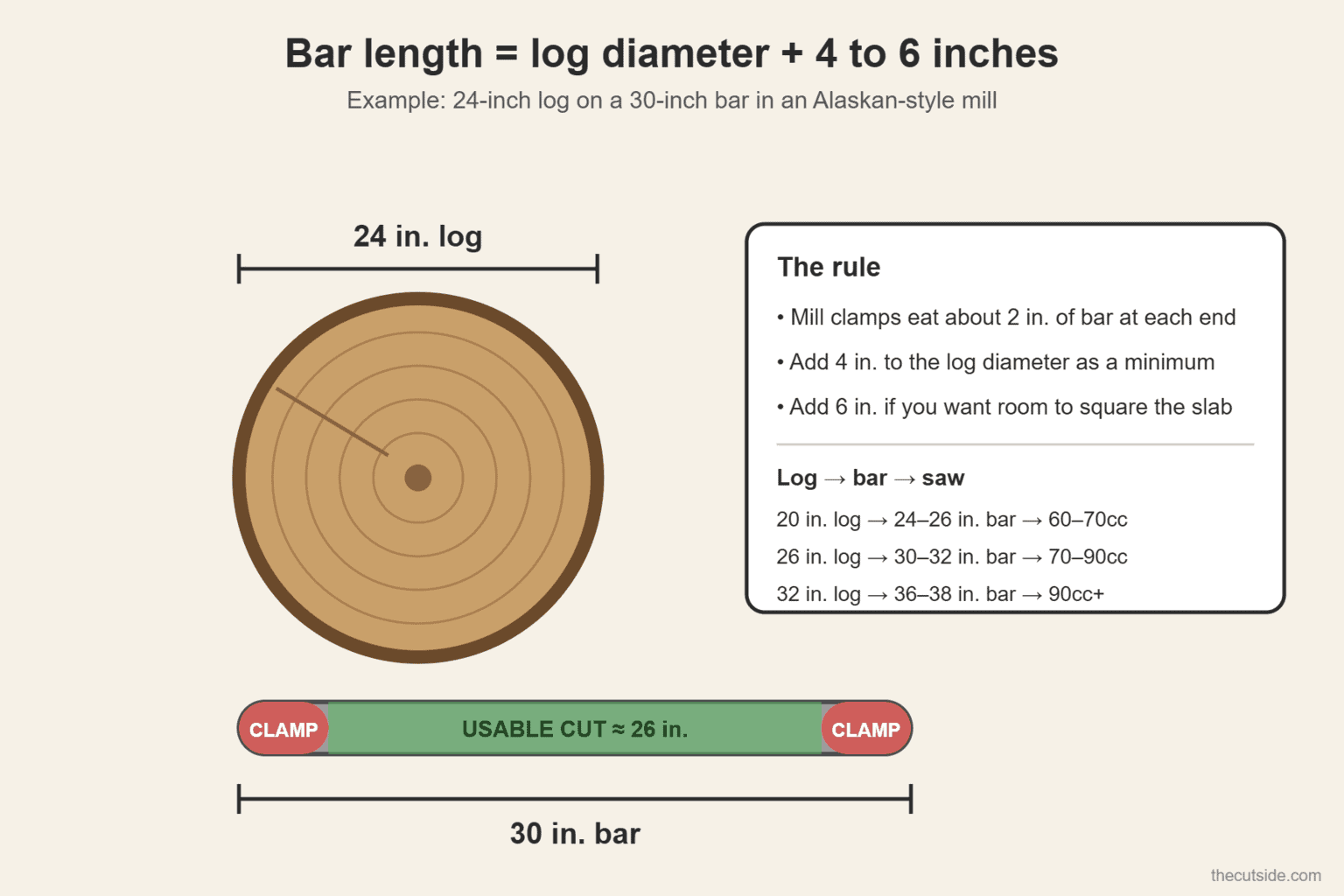 Diagram of the chainsaw mill bar-length rule: a 24-inch log next to a 30-inch bar with 2-inch clamp zones at each end leaving about 26 inches of usable cut