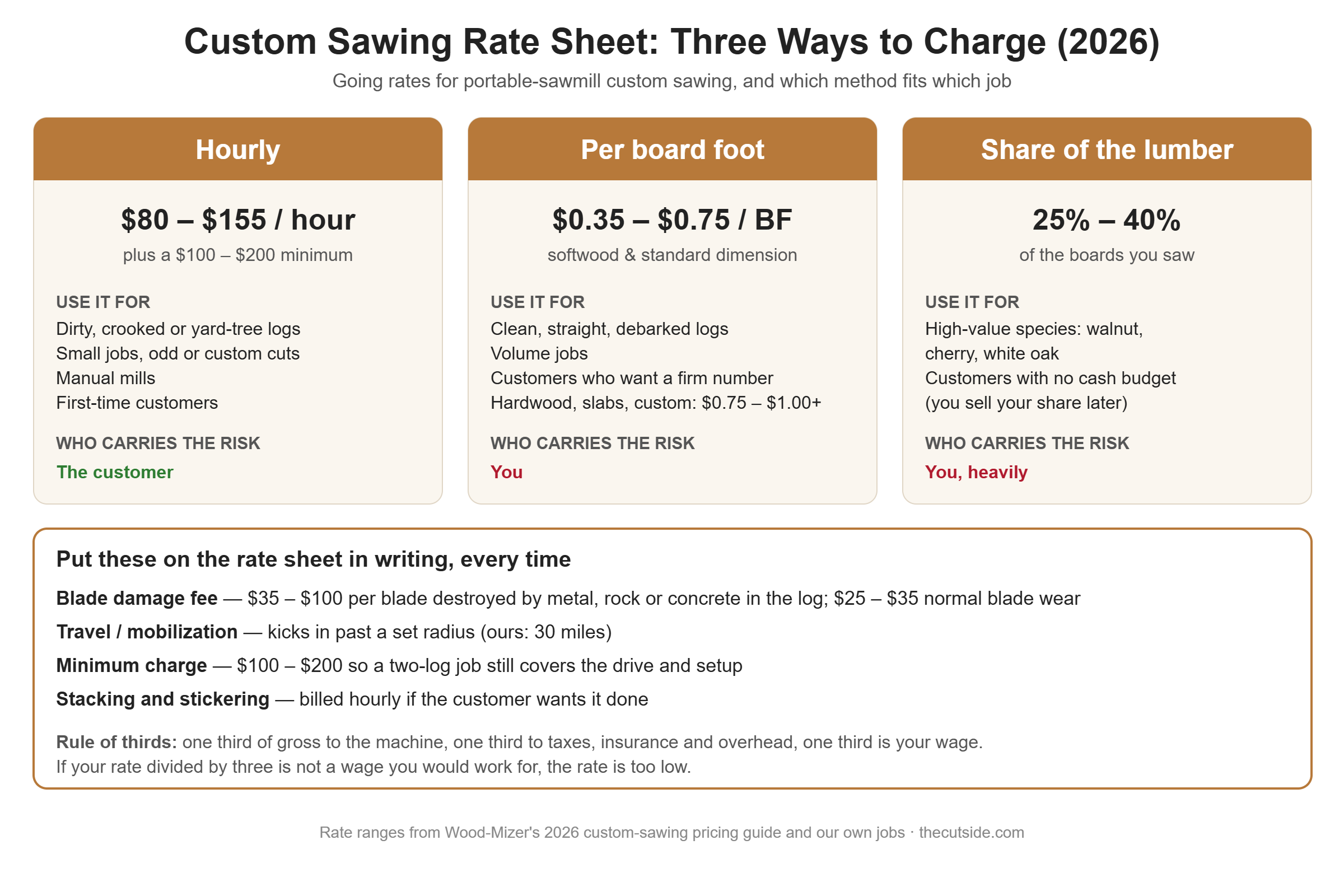 Custom sawing rate sheet graphic: hourly $80 to $155, per board foot $0.35 to $0.75, or 25 to 40 percent share of the lumber, with blade damage, travel, minimum and stacking add-on fees