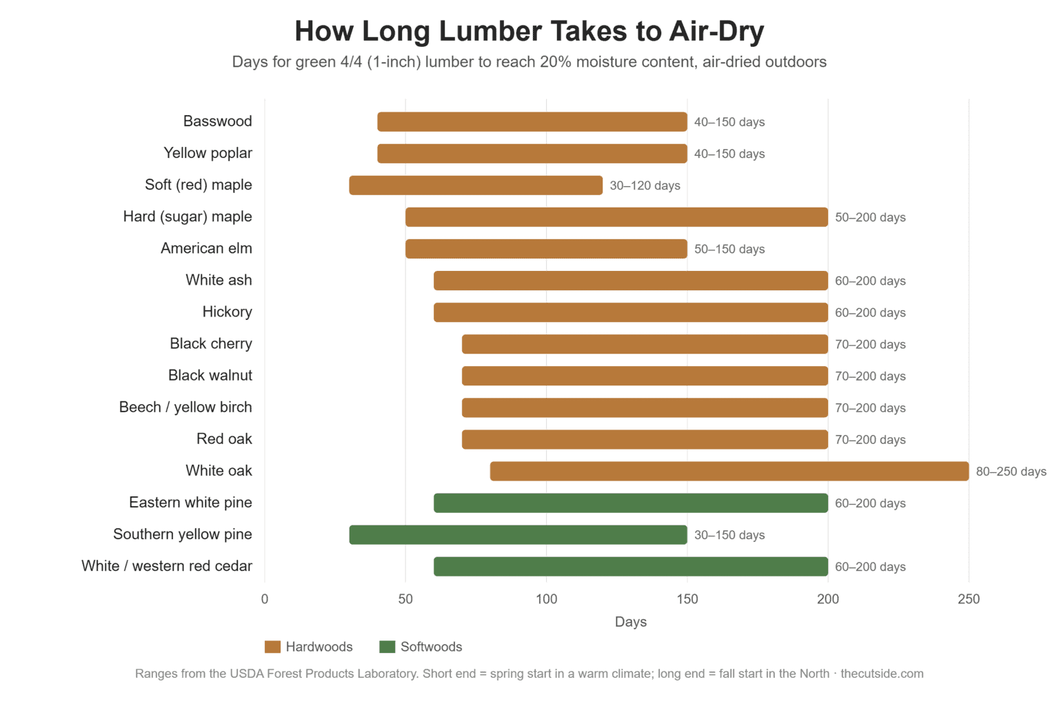 Bar chart of days for green 4/4 lumber to air-dry to 20 percent moisture content by species, from basswood to white oak, USDA Forest Products Laboratory ranges