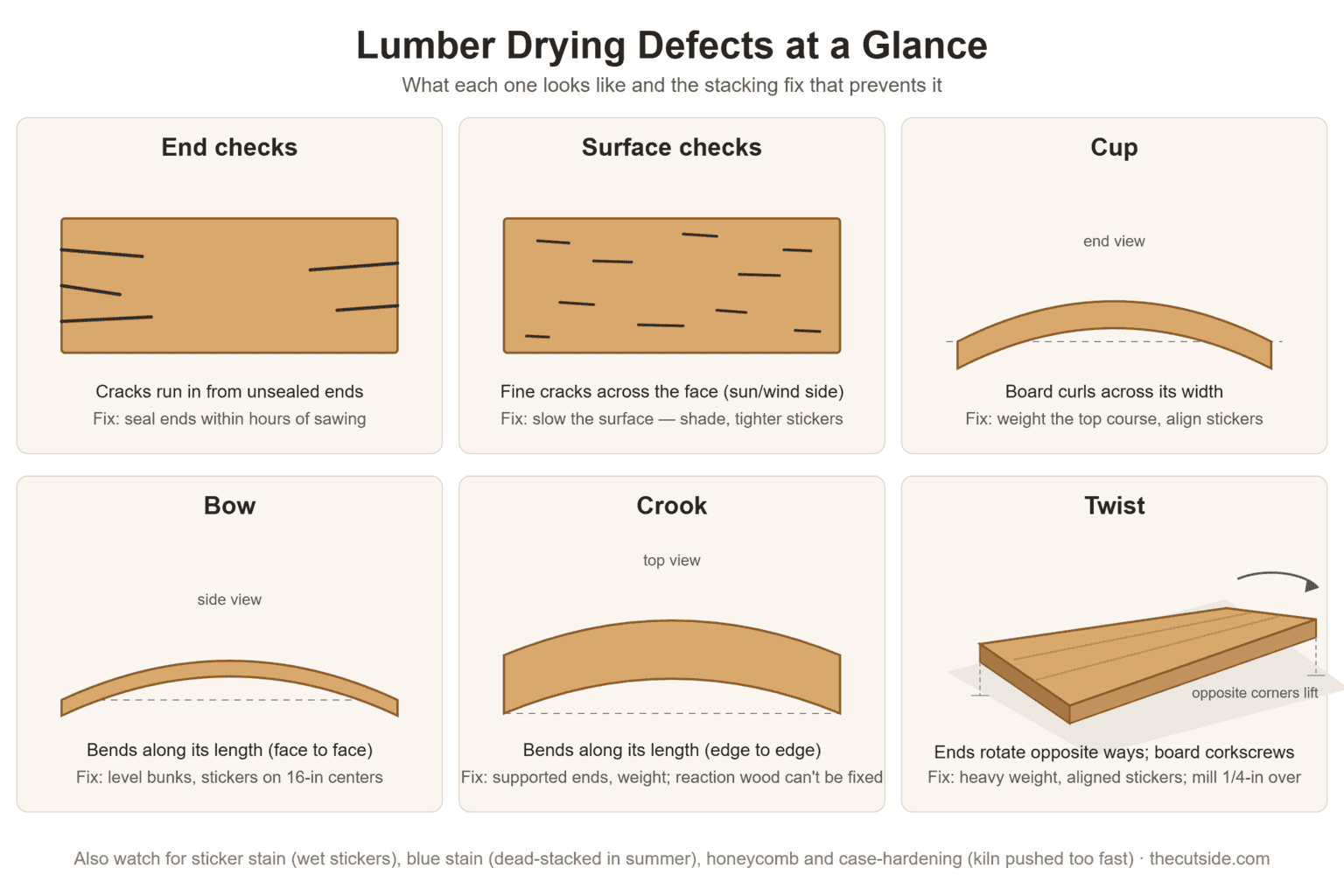 Diagram of six common lumber drying defects: end checks, surface checks, cup, bow, crook, and twist, with the stacking fix for each